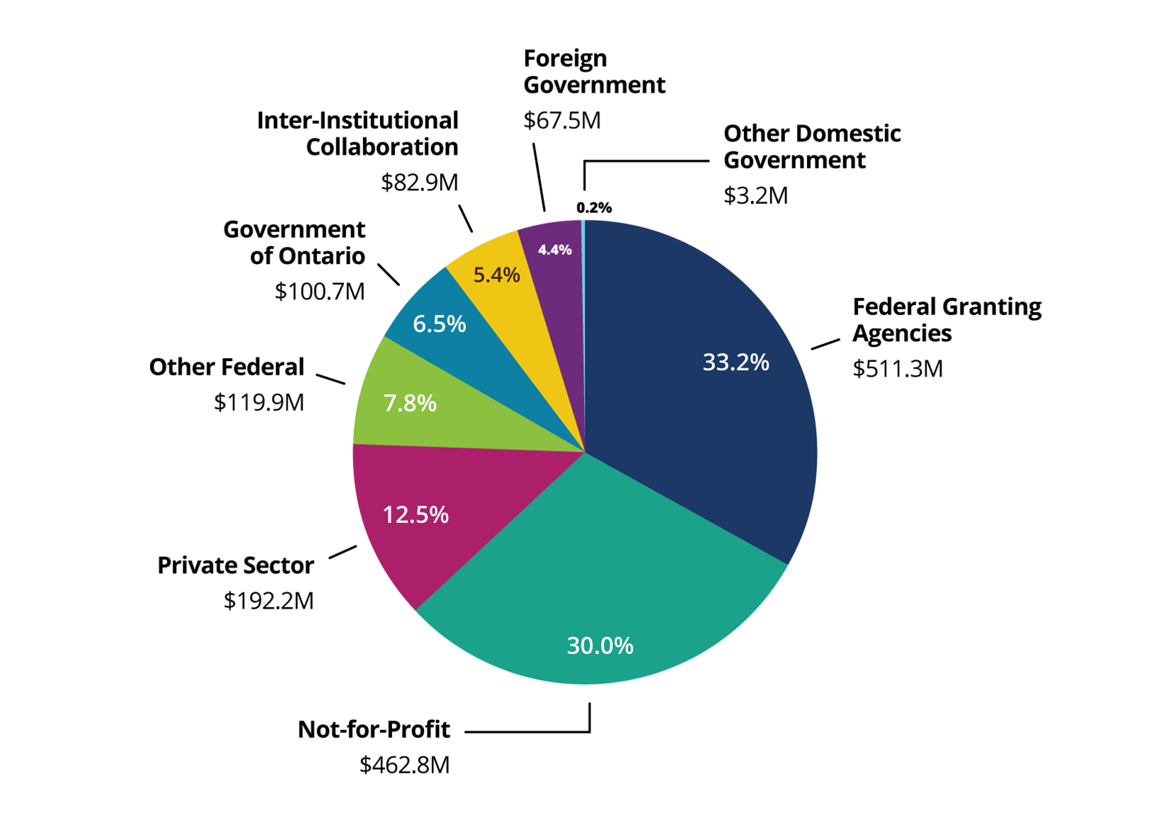 Research funding chart 2023-24