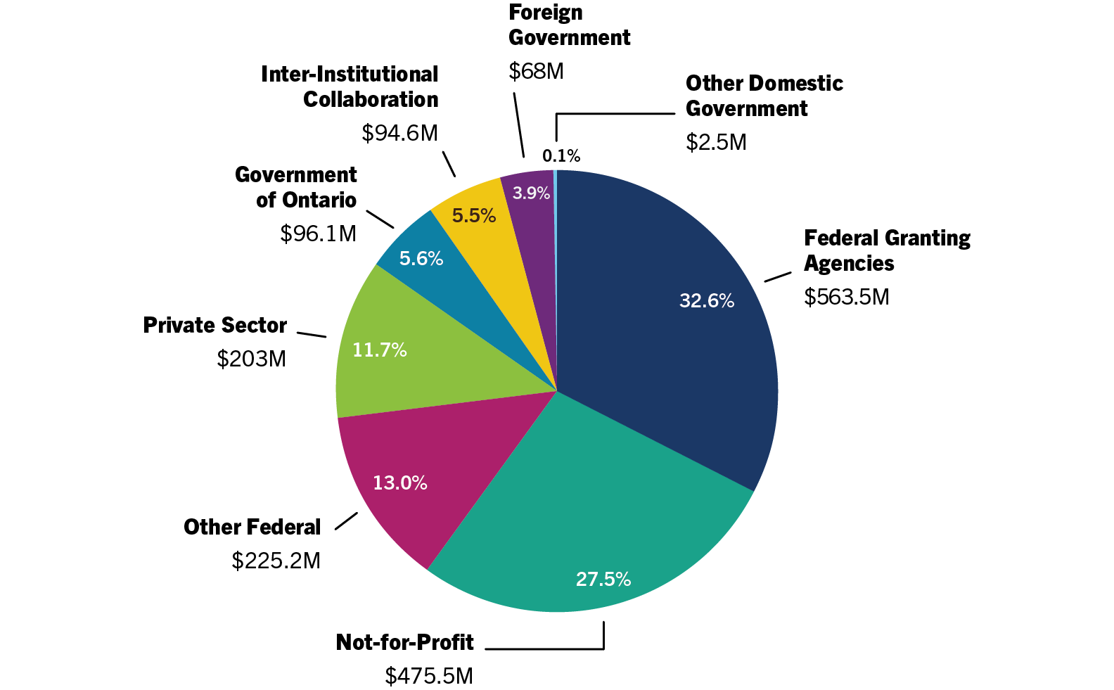 Chart with research funds by sector totalling $1.73 billion Canadian dollars